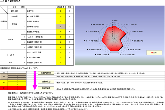 総合劣化判定表
